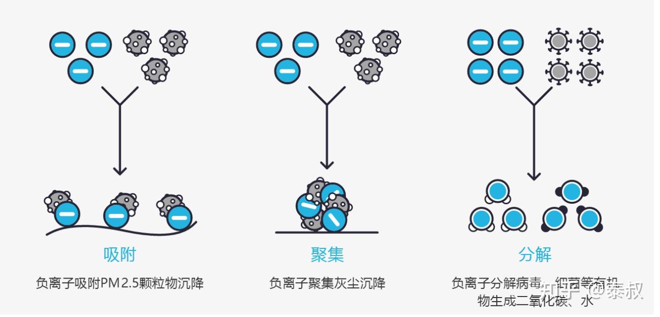 负离子空气净化器的净化原理是什么？
