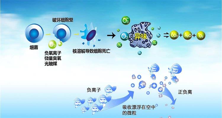 负离子空气净化器工作原理